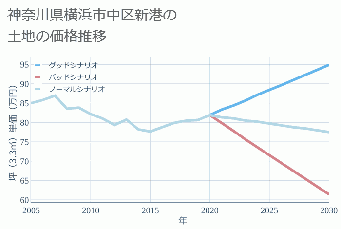 神奈川県横浜市中区新港の土地価格推移