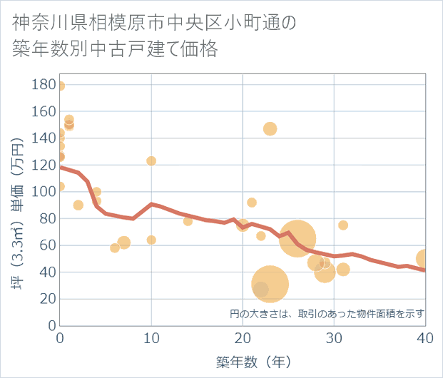 神奈川県相模原市中央区小町通の築年数別の中古戸建て坪単価