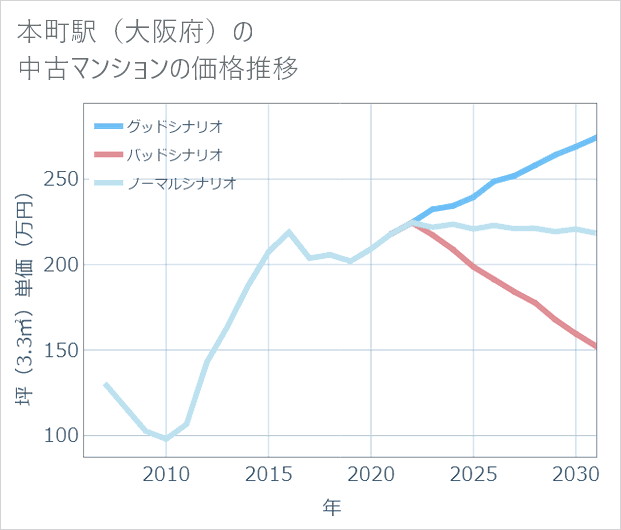本町駅(大阪府)の中古マンション価格推移