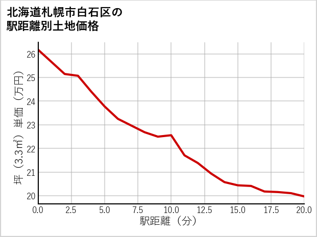 北海道札幌市白石区の徒歩距離別の土地坪単価