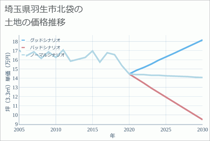 埼玉県羽生市北袋の土地価格推移