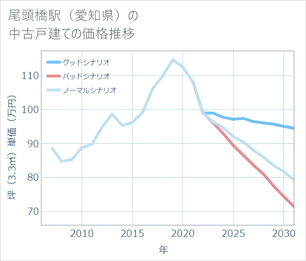 尾頭橋駅(愛知県)の中古戸建て価格推移