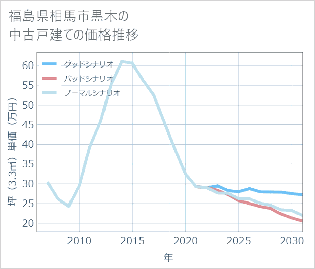 福島県相馬市黒木の中古戸建て価格推移