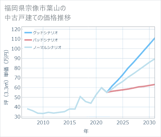 福岡県宗像市葉山の中古戸建て価格推移