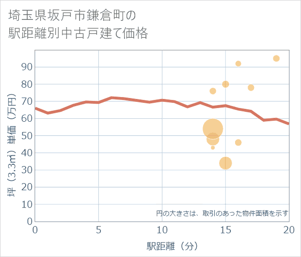 埼玉県坂戸市鎌倉町の徒歩距離別の中古戸建て坪単価