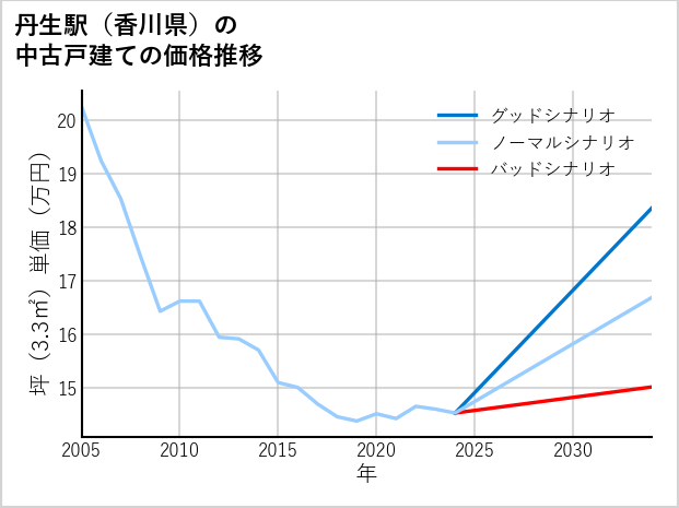 丹生駅（香川県）の中古戸建て価格推移