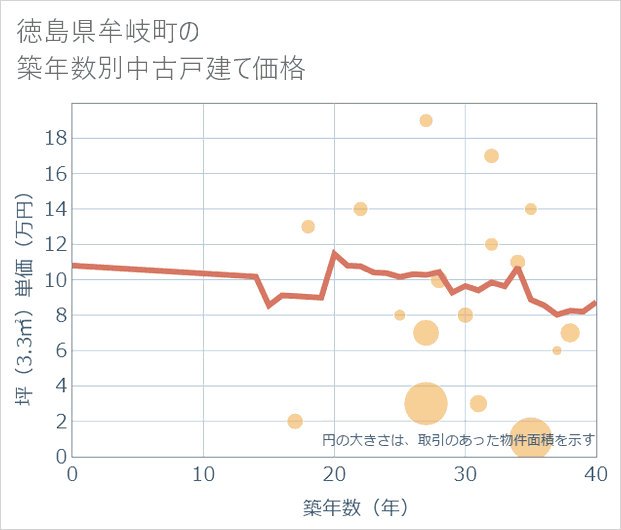 徳島県牟岐町の築年数別の中古戸建て坪単価