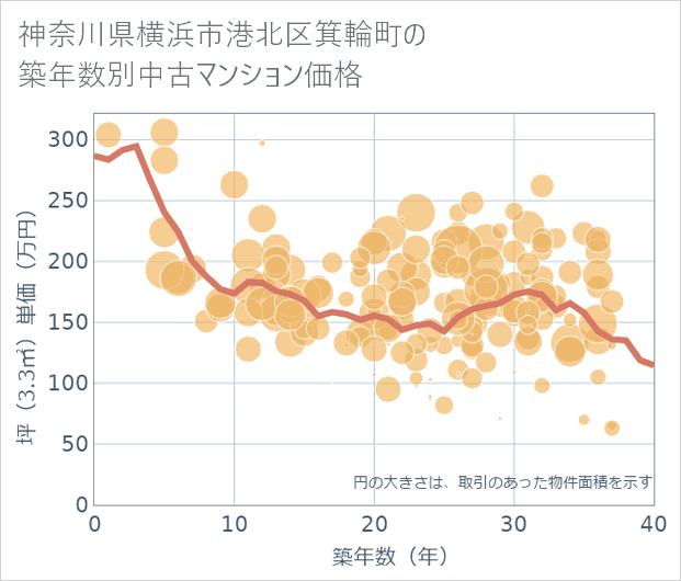 神奈川県横浜市港北区箕輪町の築年数別の中古マンション坪単価