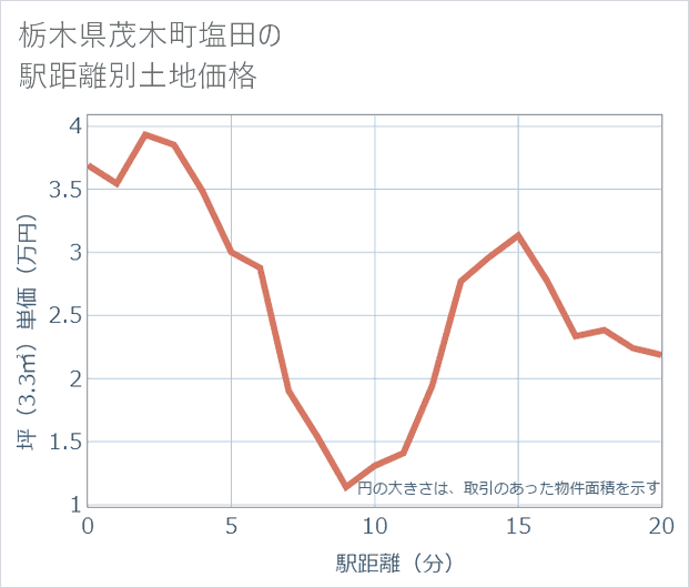 栃木県茂木町塩田の徒歩距離別の土地坪単価