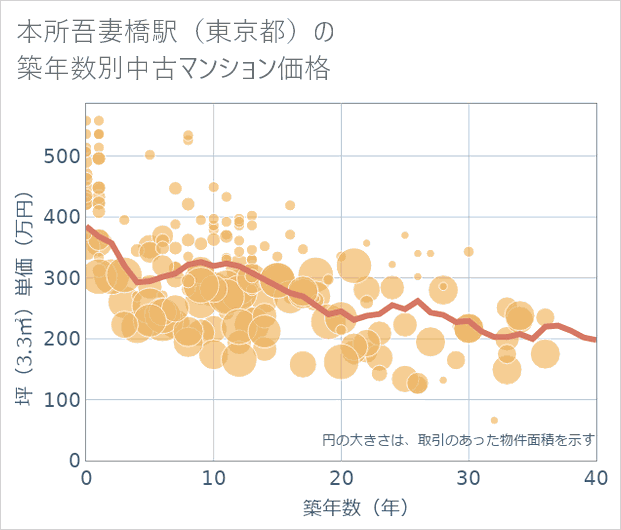 本所吾妻橋駅(東京都)の築年数別の中古マンション坪単価