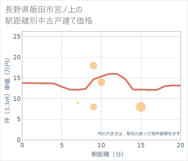 長野県飯田市宮ノ上の徒歩距離別の中古戸建て坪単価