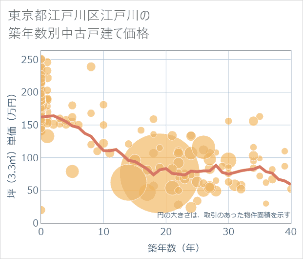 東京都江戸川区江戸川の築年数別の中古戸建て坪単価
