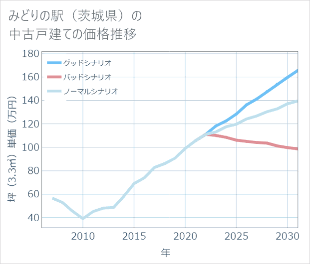 みどりの駅(茨城県)の中古戸建て価格推移