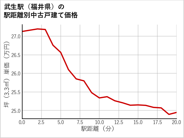 武生駅（福井県）の徒歩距離別の中古戸建て坪単価