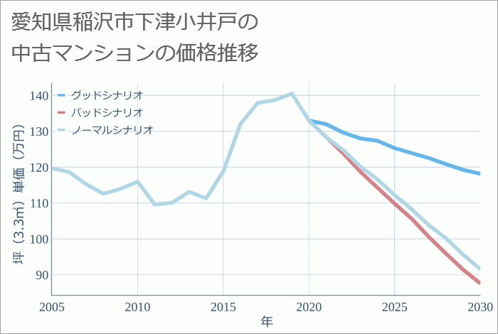 愛知県稲沢市下津小井戸の中古マンション価格推移