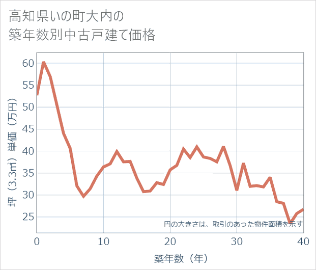 高知県いの町大内の築年数別の中古戸建て坪単価