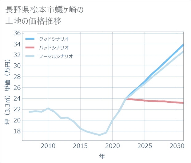 長野県松本市蟻ケ崎の土地価格推移