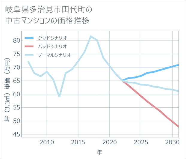 岐阜県多治見市田代町の中古マンション価格推移