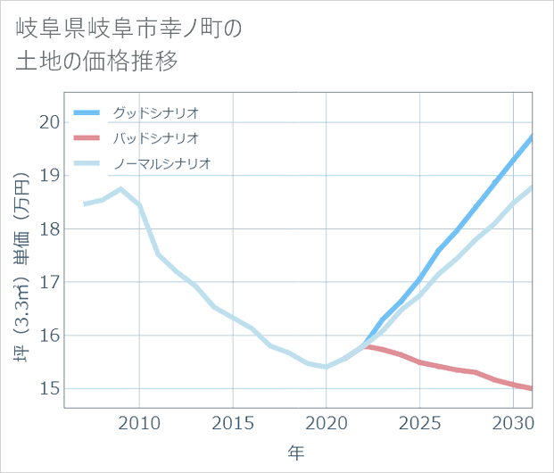 岐阜県岐阜市幸ノ町の土地価格推移