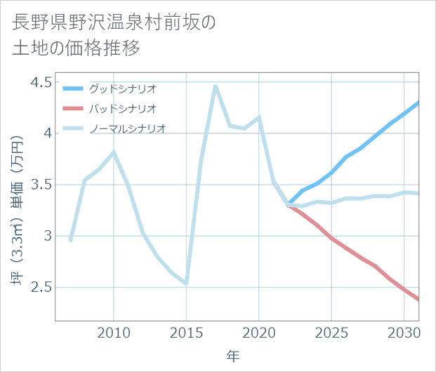 長野県野沢温泉村前坂の土地価格推移