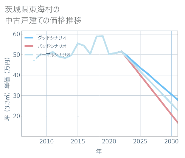 茨城県東海村の中古戸建て価格推移