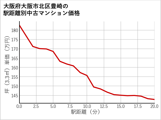 大阪府大阪市北区豊崎の徒歩距離別の中古マンション坪単価