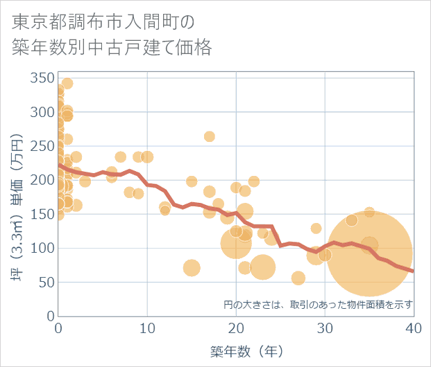 東京都調布市入間町の築年数別の中古戸建て坪単価