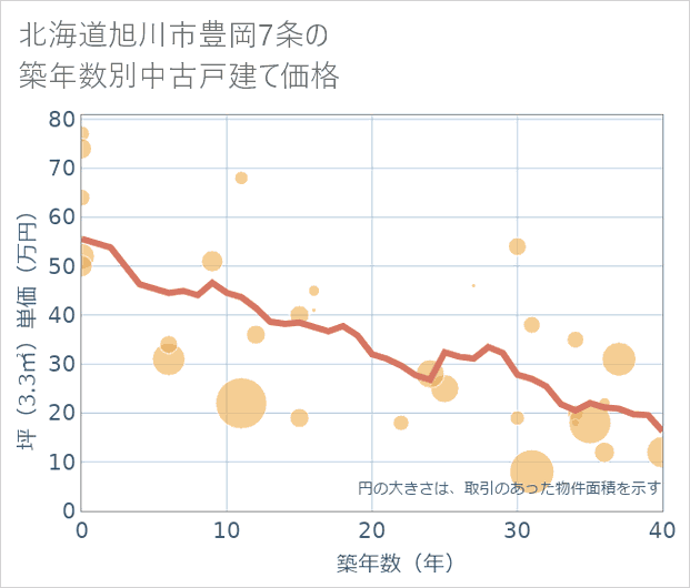北海道旭川市豊岡7条の築年数別の中古戸建て坪単価