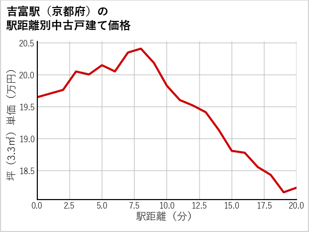 吉富駅（京都府）の徒歩距離別の中古戸建て坪単価