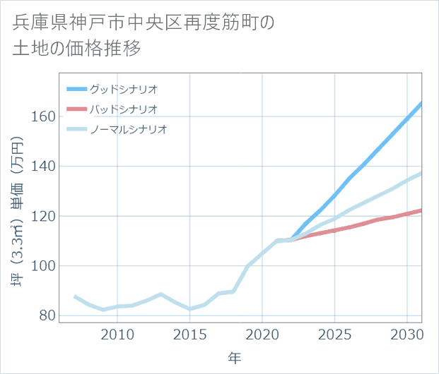 兵庫県神戸市中央区再度筋町の土地価格推移