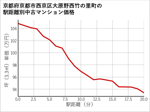 京都府京都市西京区大原野西竹の里町の徒歩距離別の中古マンション坪単価