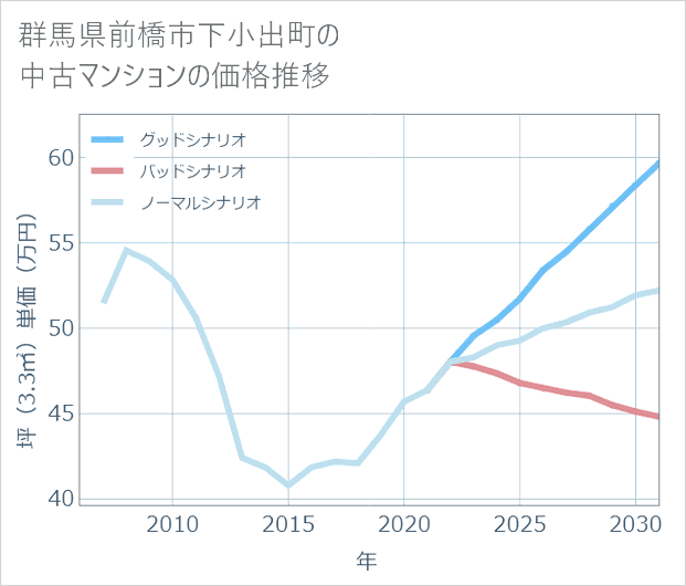 群馬県前橋市下小出町の中古マンション価格推移