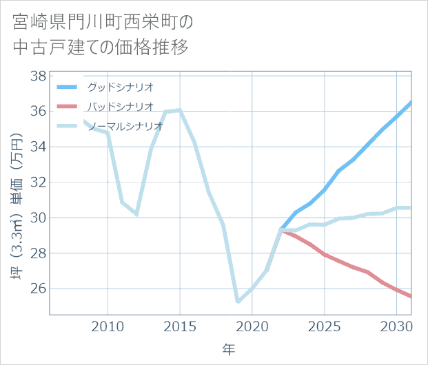 宮崎県門川町西栄町の中古戸建て価格推移