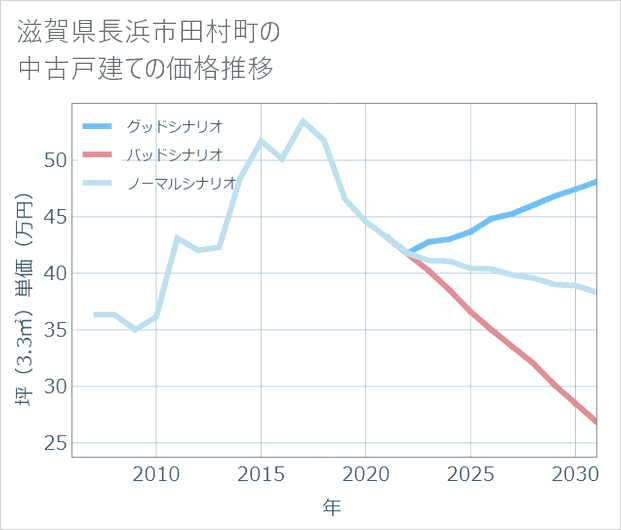 滋賀県長浜市田村町の中古戸建て価格推移