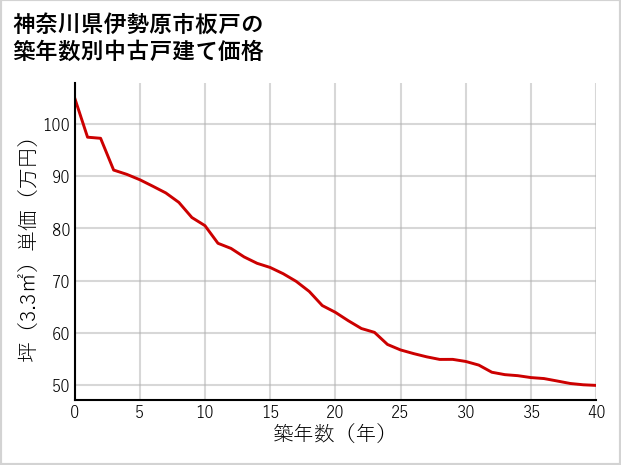 神奈川県伊勢原市板戸の築年数別の中古戸建て坪単価