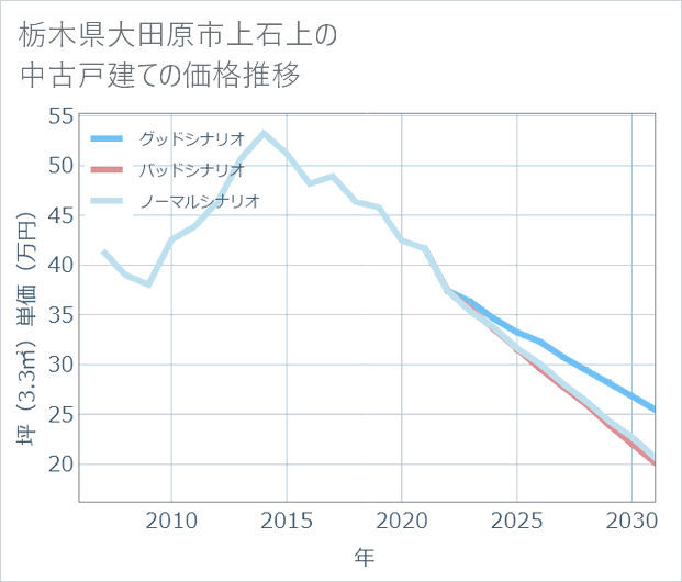 栃木県大田原市上石上の中古戸建て価格推移