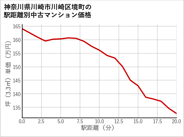 神奈川県川崎市川崎区境町の徒歩距離別の中古マンション坪単価