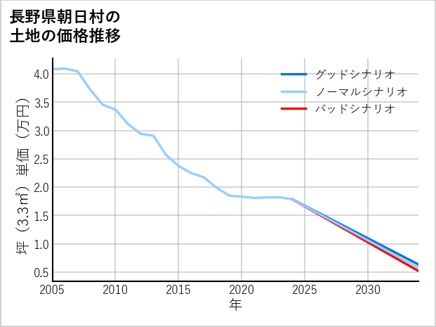 長野県朝日村の土地価格推移