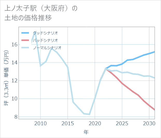 上ノ太子駅(大阪府)の土地価格推移
