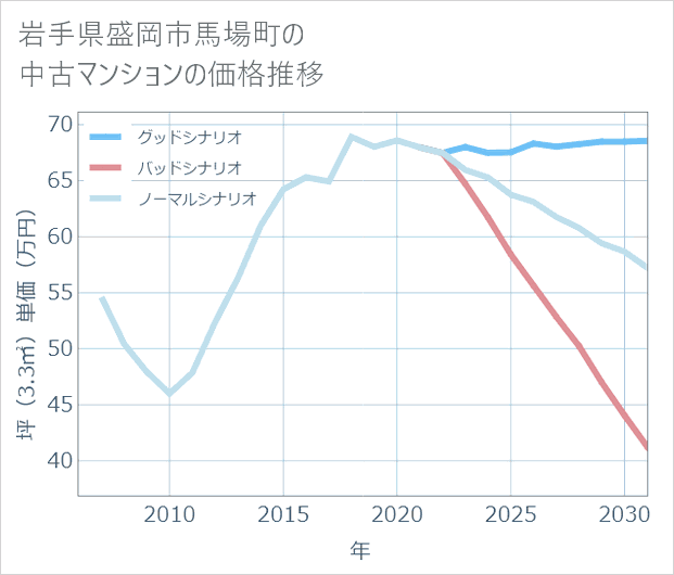 岩手県盛岡市馬場町の中古マンション価格推移