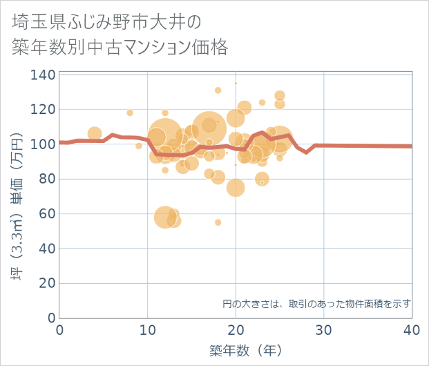 埼玉県ふじみ野市大井の築年数別の中古マンション坪単価
