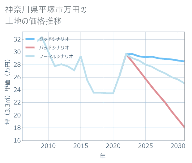 神奈川県平塚市万田の土地価格推移