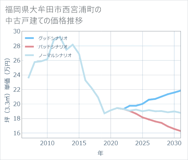 福岡県大牟田市西宮浦町の中古戸建て価格推移