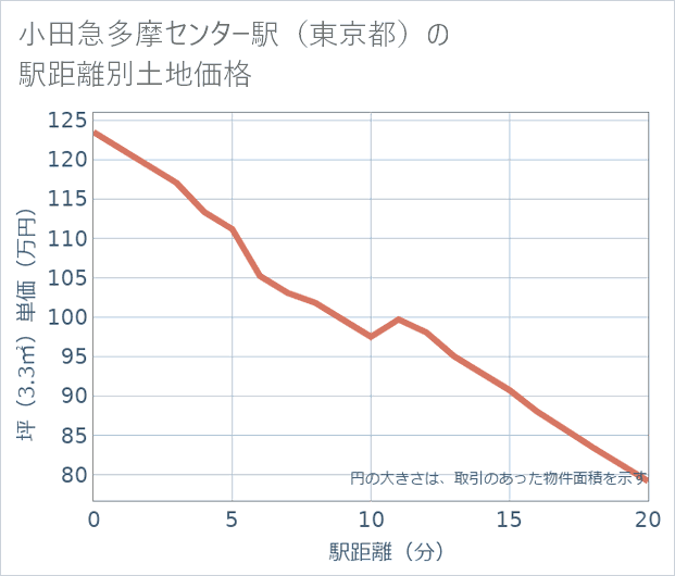 小田急多摩センター駅(東京都)の徒歩距離別の土地坪単価