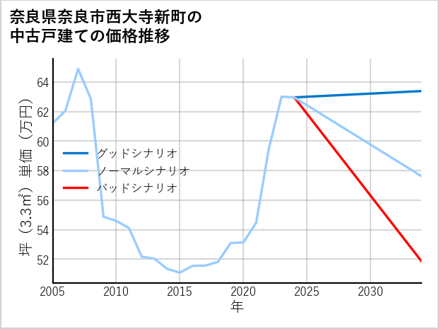 奈良県奈良市西大寺新町の中古戸建て価格推移