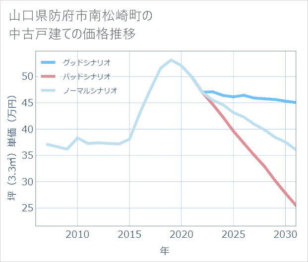 山口県防府市南松崎町の中古戸建て価格推移