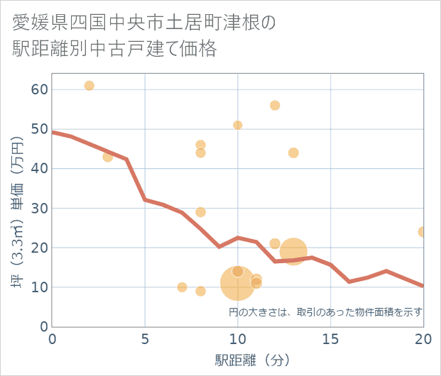 愛媛県四国中央市土居町津根の徒歩距離別の中古戸建て坪単価