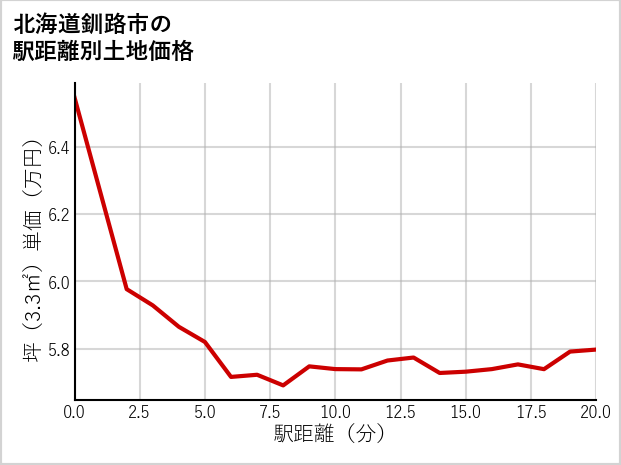 北海道釧路市の徒歩距離別の土地坪単価