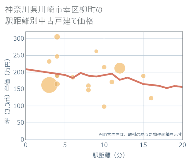 神奈川県川崎市幸区柳町の徒歩距離別の中古戸建て坪単価