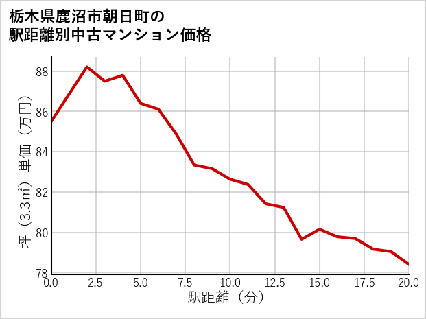 栃木県鹿沼市朝日町の徒歩距離別の中古マンション坪単価